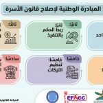 إطلاق “المبادرة الوطنية لإصلاح قانون الأسرة” وتقديم مشروع قانون موحد لشؤون الأسرة أخبار المرأة